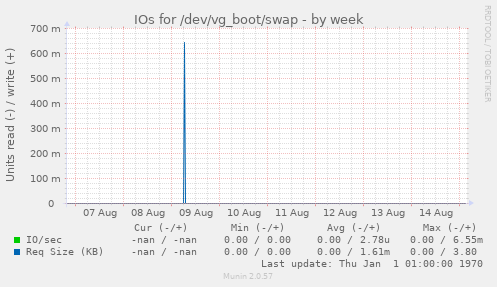 IOs for /dev/vg_boot/swap