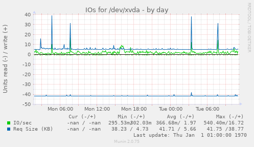 IOs for /dev/xvda