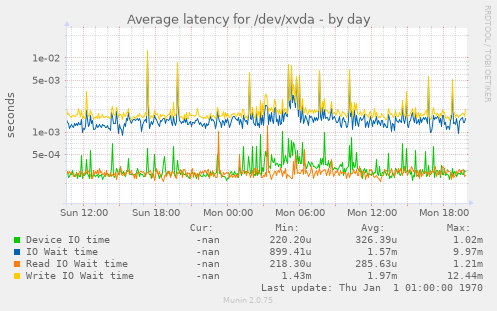 Average latency for /dev/xvda