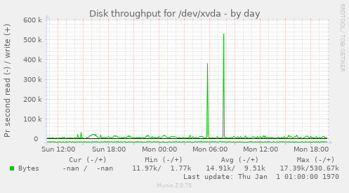 Disk throughput for /dev/xvda