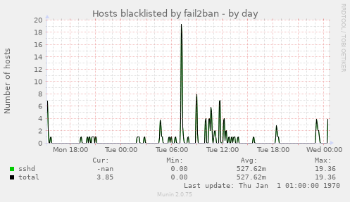 Hosts blacklisted by fail2ban