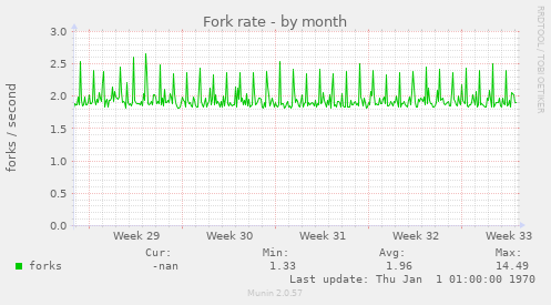 Fork rate