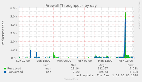 Firewall Throughput