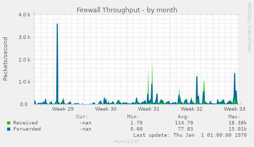 Firewall Throughput