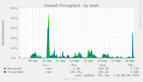 Firewall Throughput