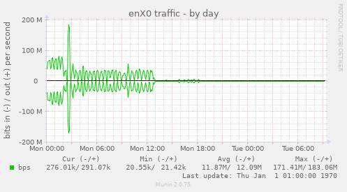 enX0 traffic