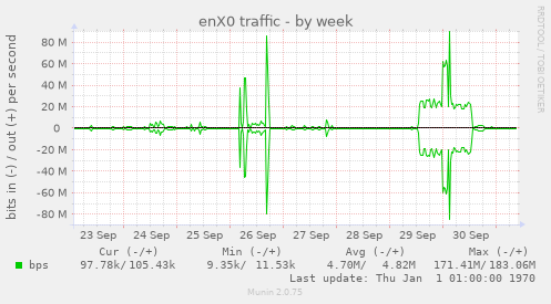 enX0 traffic