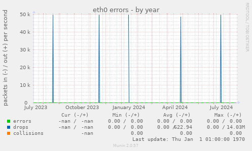 eth0 errors