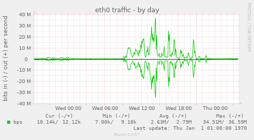 eth0 traffic