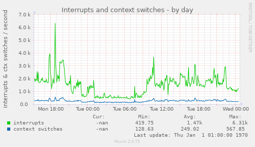 Interrupts and context switches