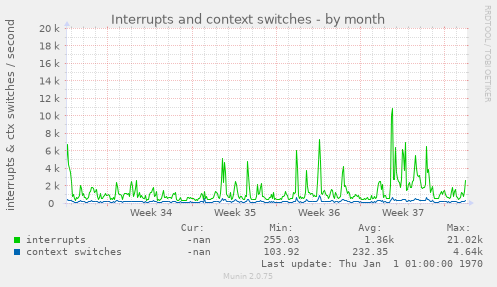 Interrupts and context switches