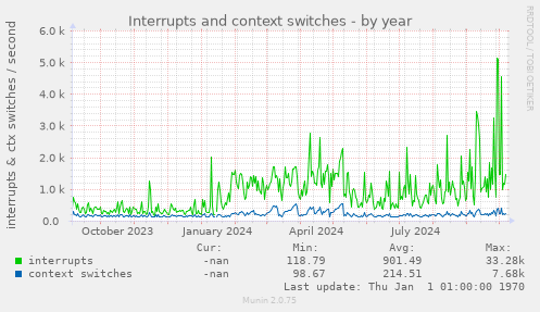 Interrupts and context switches