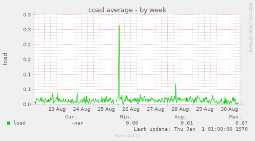 Load average