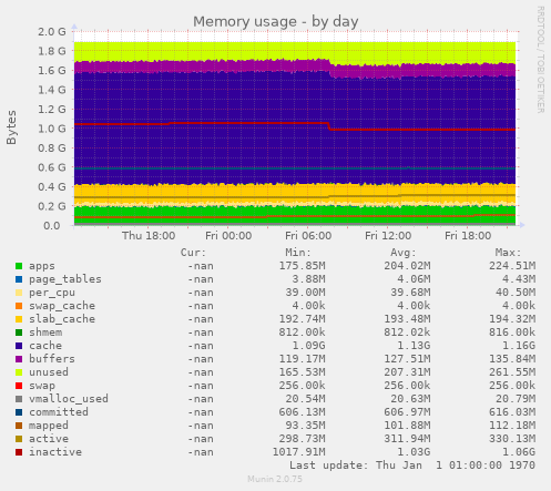 Memory usage