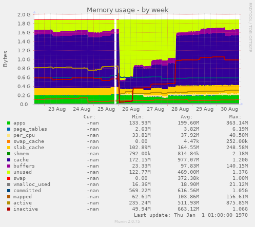 Memory usage