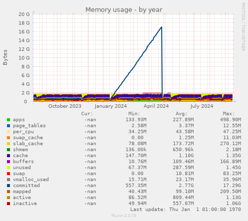 Memory usage