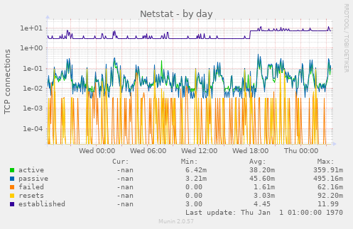 Netstat, combined