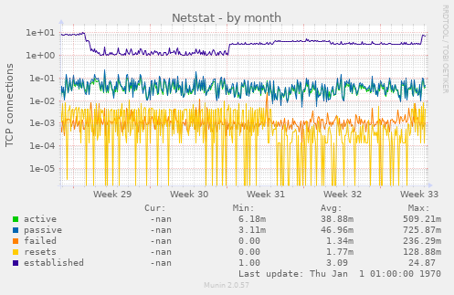 Netstat, combined