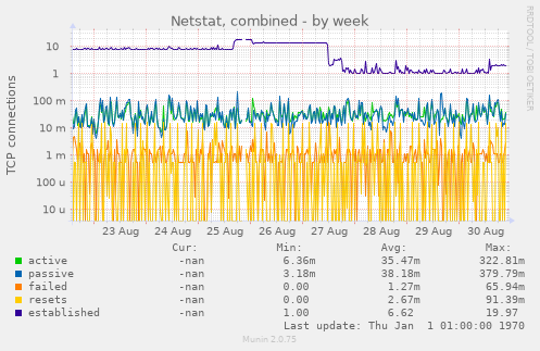 Netstat