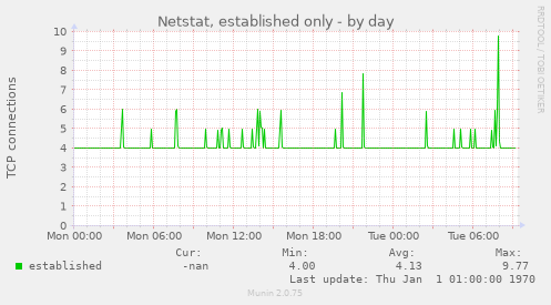 Netstat, established only