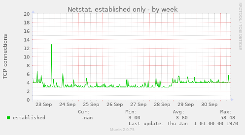 Netstat, established only