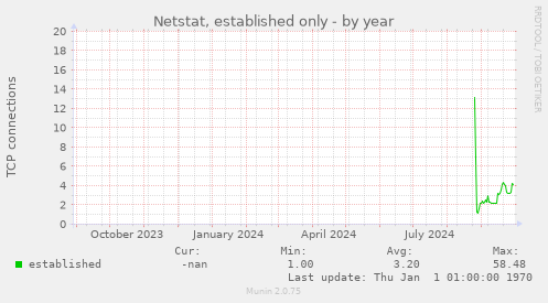 Netstat, established only