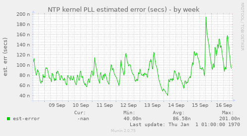 NTP kernel PLL estimated error (secs)