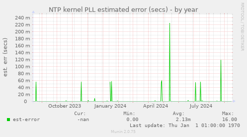 NTP kernel PLL estimated error (secs)