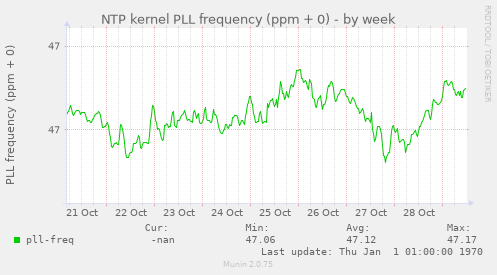 NTP kernel PLL frequency (ppm + 0)