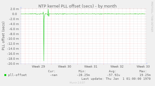 NTP kernel PLL offset (secs)