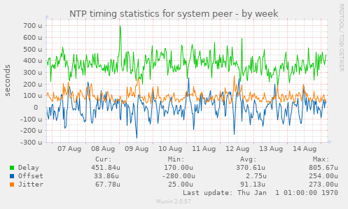 NTP timing statistics for system peer