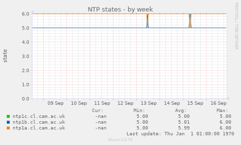 NTP states