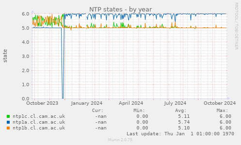 NTP states