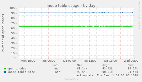 Inode table usage