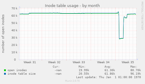 Inode table usage