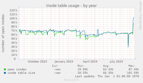 Inode table usage