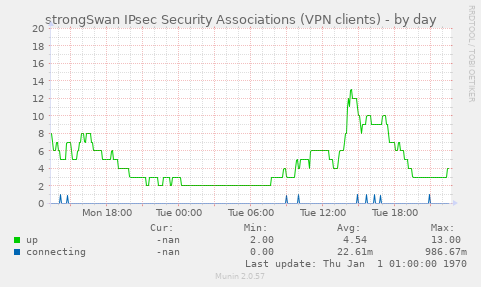 strongSwan IPsec Security Associations (VPN clients)