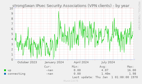 strongSwan IPsec Security Associations (VPN clients)