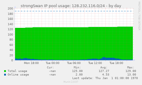 strongSwan IP pool usage: 128.232.116.0/24