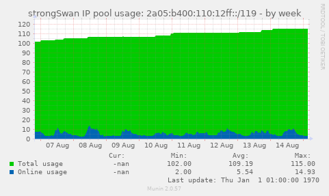 strongSwan IP pool usage: 2a05:b400:110:12ff::/119