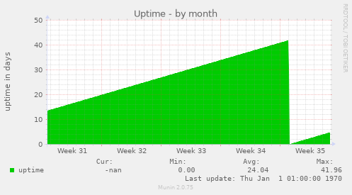 Uptime