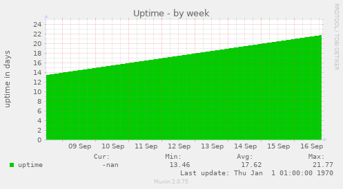 Uptime