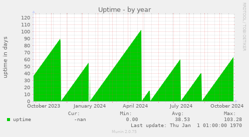 Uptime