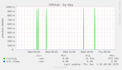 VMstat