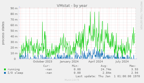 VMstat