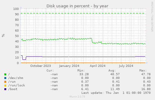 Disk usage in percent