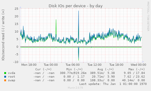 Disk IOs per device