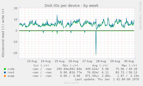 Disk IOs per device