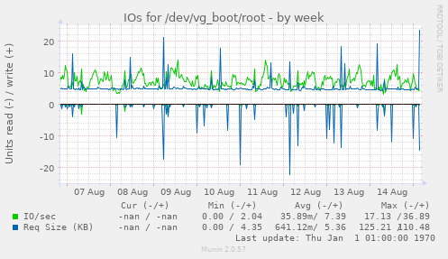 IOs for /dev/vg_boot/root