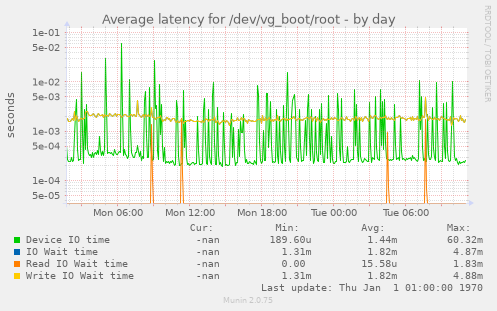 Average latency for /dev/vg_boot/root